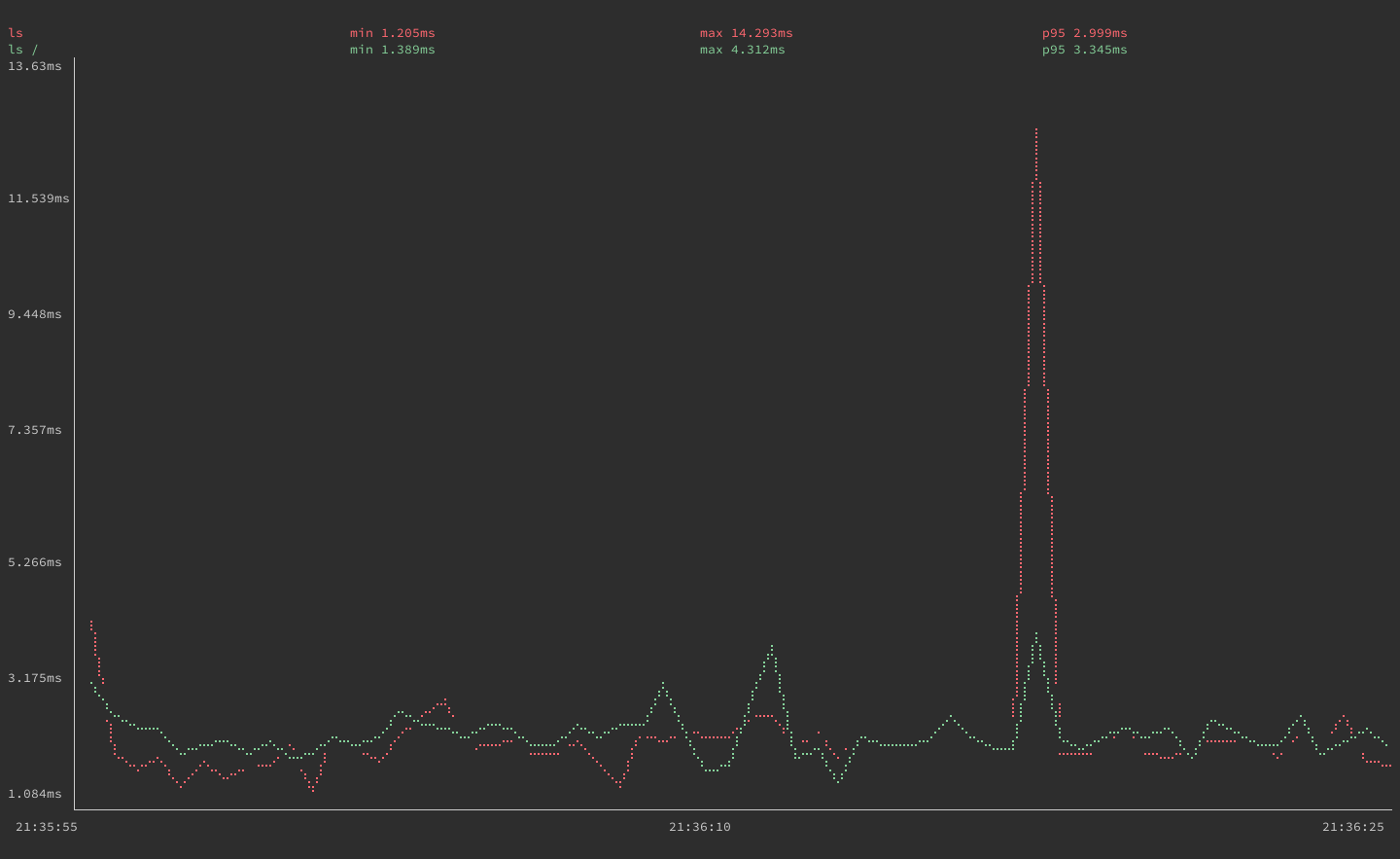 gping graphing execution times for the &rsquo;ls&rsquo; &rsquo;ls /&rsquo; commands